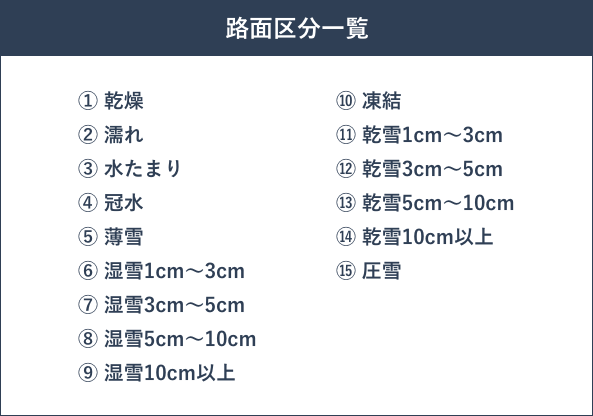 路面状態の15区分